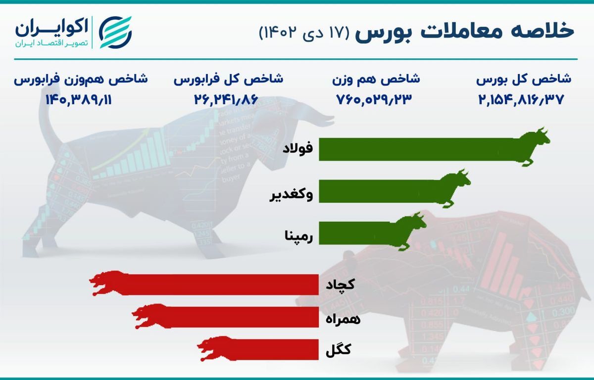خلاصه بورس ۱۷ دی ماه / فولاد در پیشانی بازار سهام