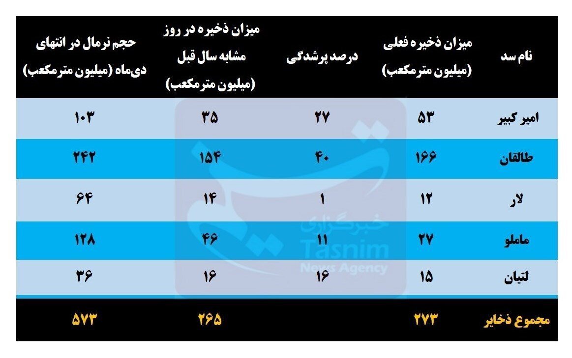 وضعیت بحرانی آب در تهران! / میزان آب ذخیره شده پشت سد‌های تهران چقدر است؟