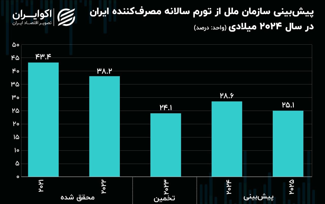 چشم انداز رشد و تورم ایران در سال ۲۰۲۴ از نگاه UN ////