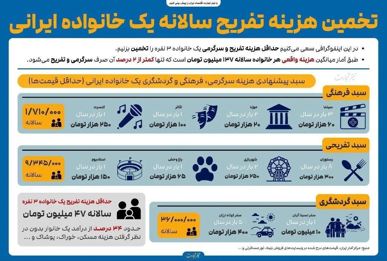 ۴۷ میلیون تومان حداقل هزینه تفریح یک خانواده سه نفره در ایران!