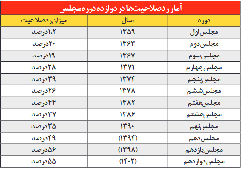 میزان ردصلاحیت‌ها از مجلس اول تا دوازدهم؛ افزایش ۴۷ برابری!