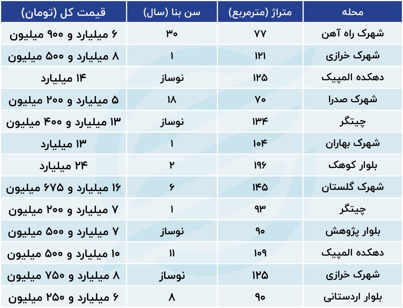 قیمت مسکن در منطقه نوساز پایتخت؛ عقب‌نشینی مالکان در قیمت‌گذاری