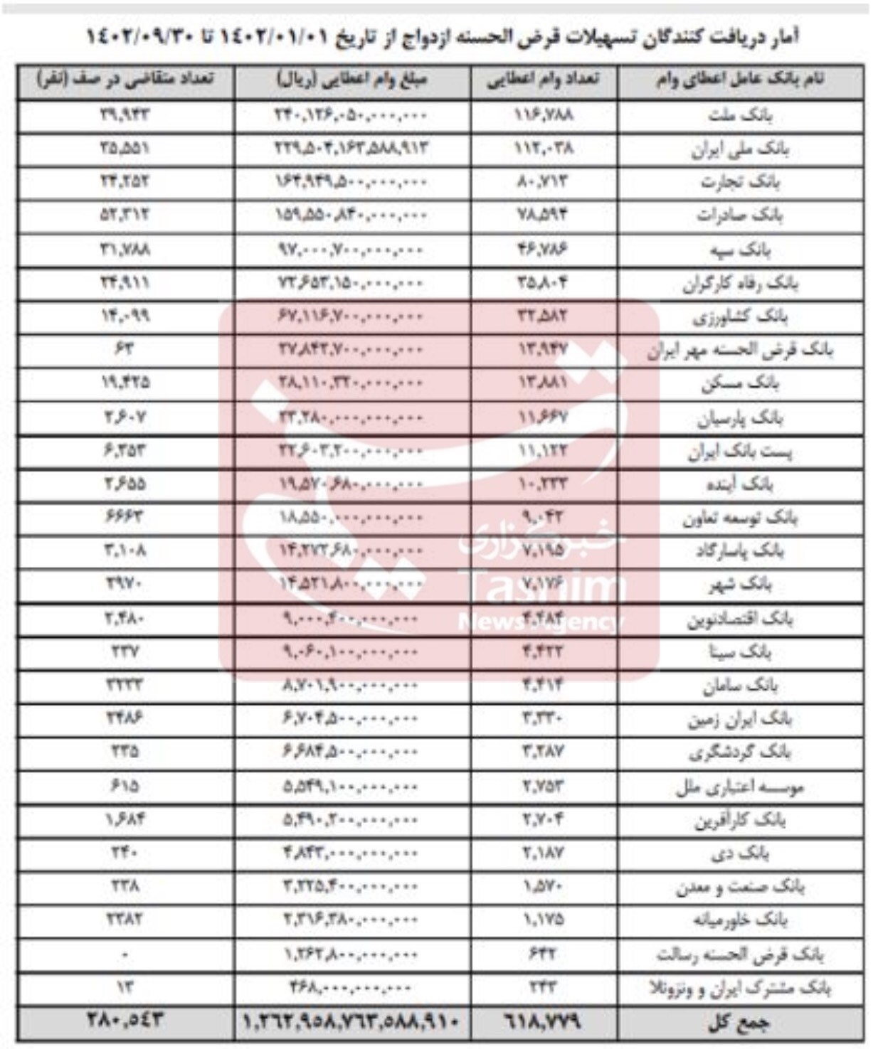 بانک‌ها ۱۲۶.۲ هزار میلیارد تومان وام ازدواج دادند + جدول