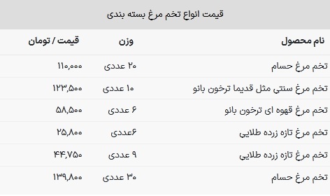قیمت جدید تخم مرغ در بازار / هر بسته تخم‌مرغ ۲۰ عددی ۱۱۰ هزار تومان شد! + جدول