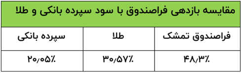 چگونه تا 2 برابر سپرده بانکی بازدهی کسب کنیم؟