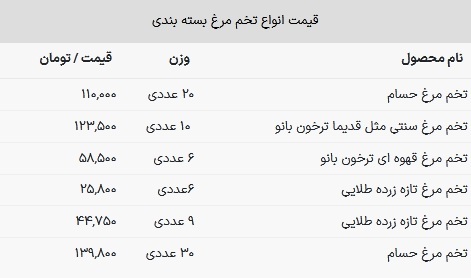 قیمت جدید تخم مرغ / بسته ۳۰ تایی تخم مرغ چقدر شد؟ + جدول