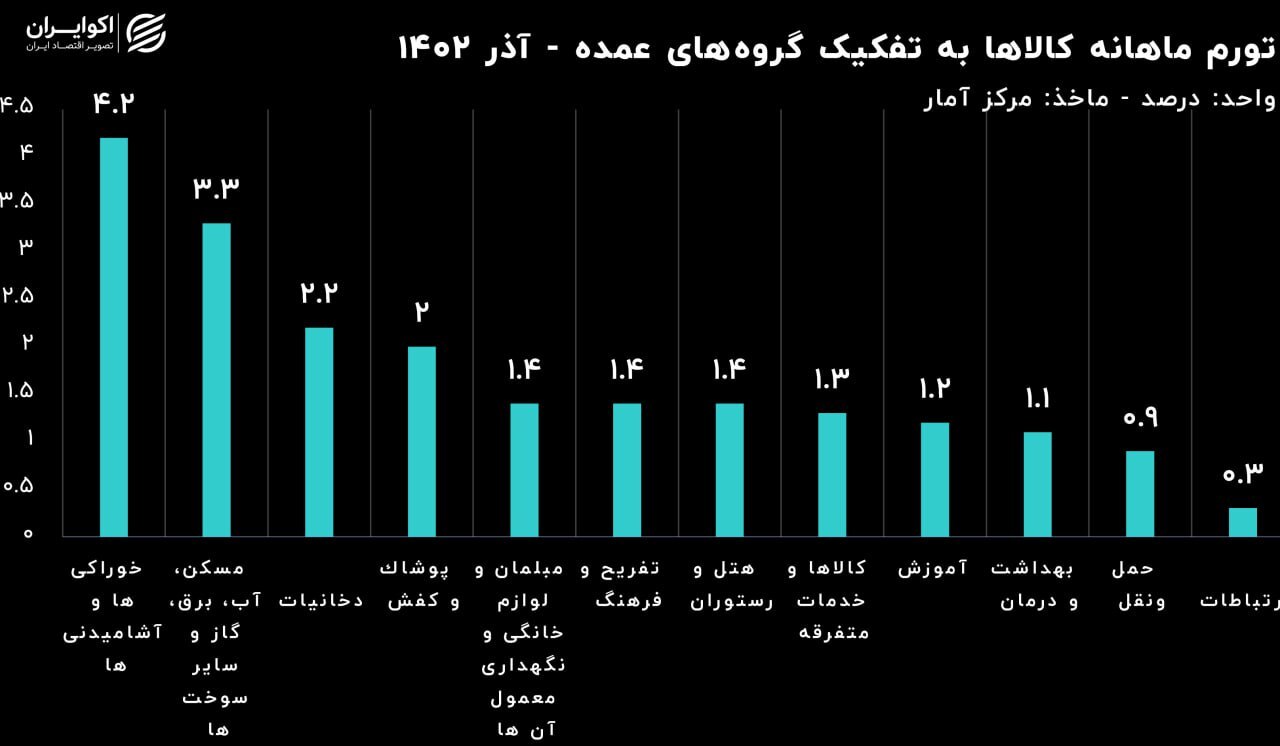 کورس تورمی «خوراکی‌ها» با «هتل و رستوران»