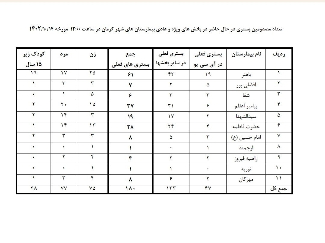 آخرین خبرها از حادثه تروریستی کرمان آخرین خبرها از حادثه تروریستی کرمان