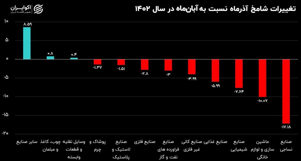 نفت و گاز به افول خود ادامه می‌دهد ///