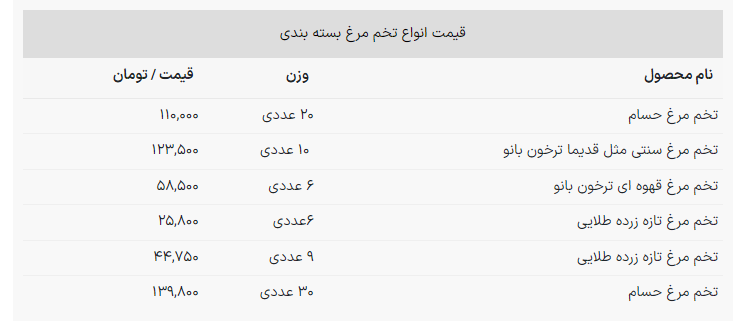 قیمت جدید تخم مرغ در بازار + جدول