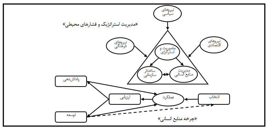 مدل‌ها و چارچوب‌های مطرح در حوزه مدیریت منابع انسانی و مدیریت استراتژیک منابع انسانی / دیده بان