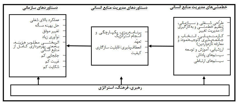 مدل‌ها و چارچوب‌های مطرح در حوزه مدیریت منابع انسانی و مدیریت استراتژیک منابع انسانی / دیده بان