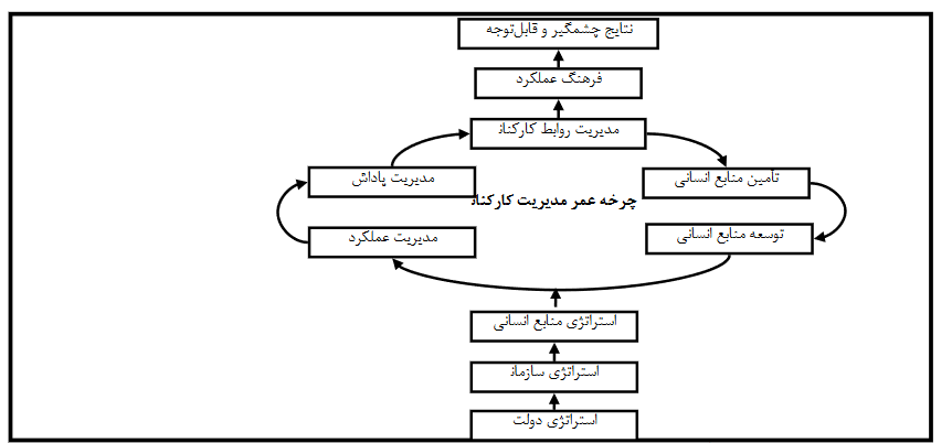 مدل‌ها و چارچوب‌های مطرح در حوزه مدیریت منابع انسانی و مدیریت استراتژیک منابع انسانی / دیده بان