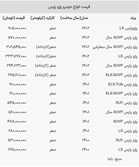 ورود گران‌ترین پژو پارس بازار به کانال ۷۰۰ میلیونی + جدول