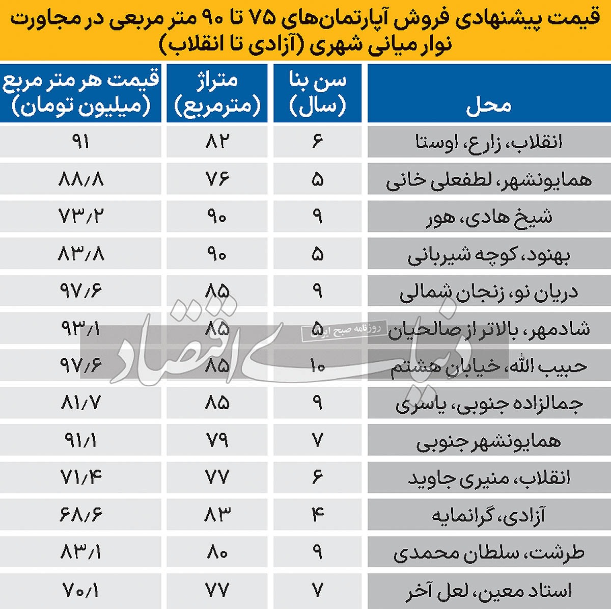 قیمت آپارتمان از آزادی تا انقلاب ///