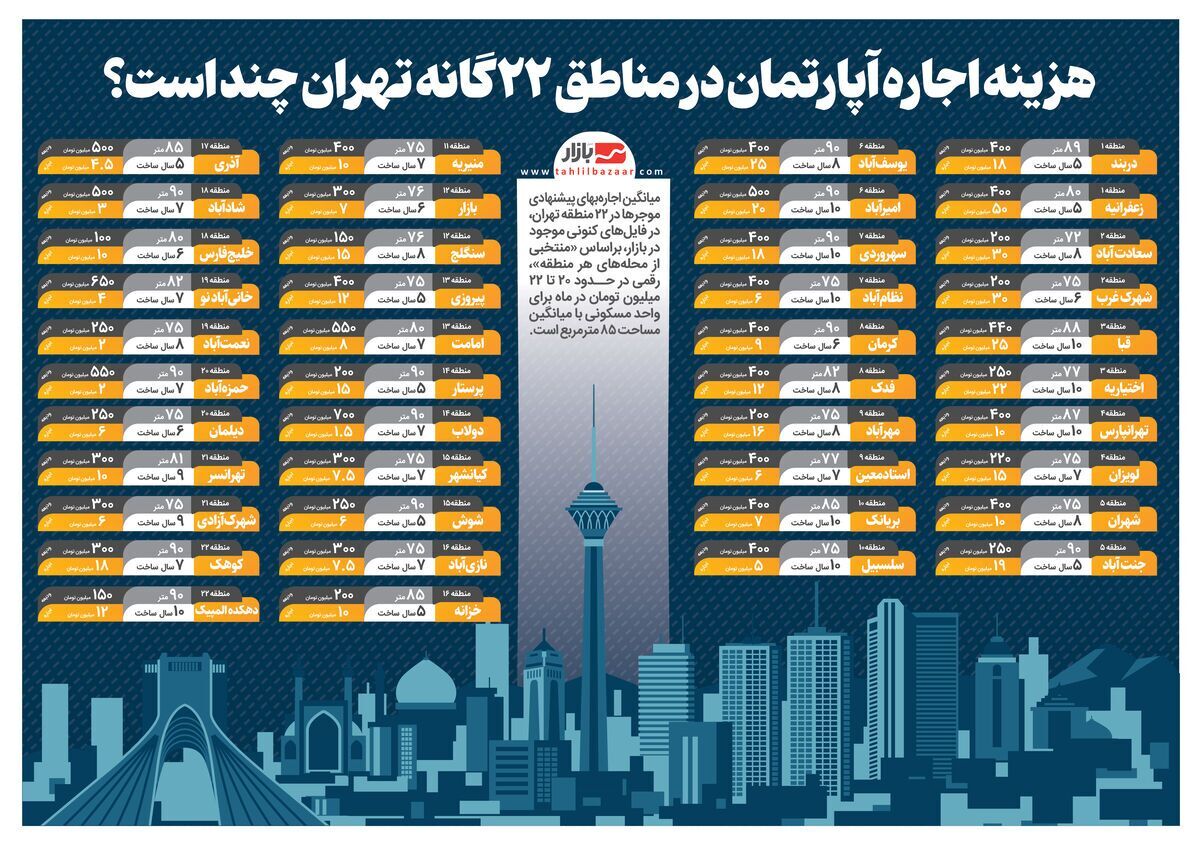 هزینه اجاره آپارتمان در مناطق ۲۲ گانه تهران چند است؟ (اینفوگرافی)