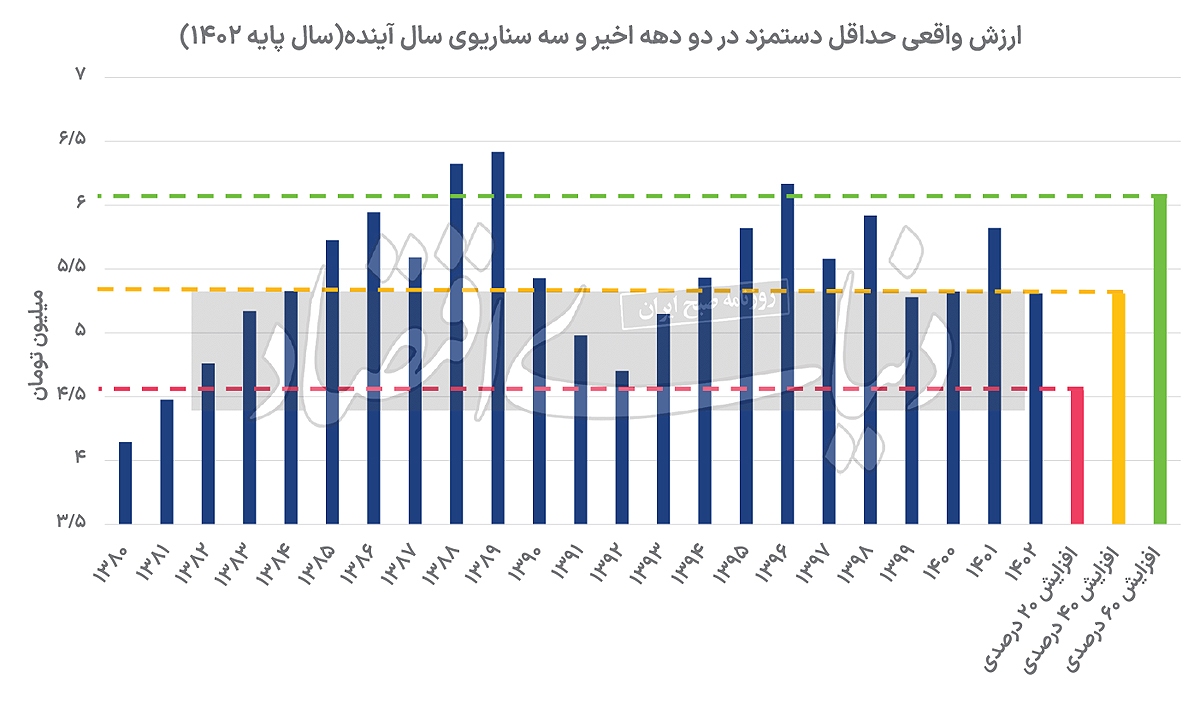 سه سناریوی محتمل دستمزد، کف دستمزد در کف///