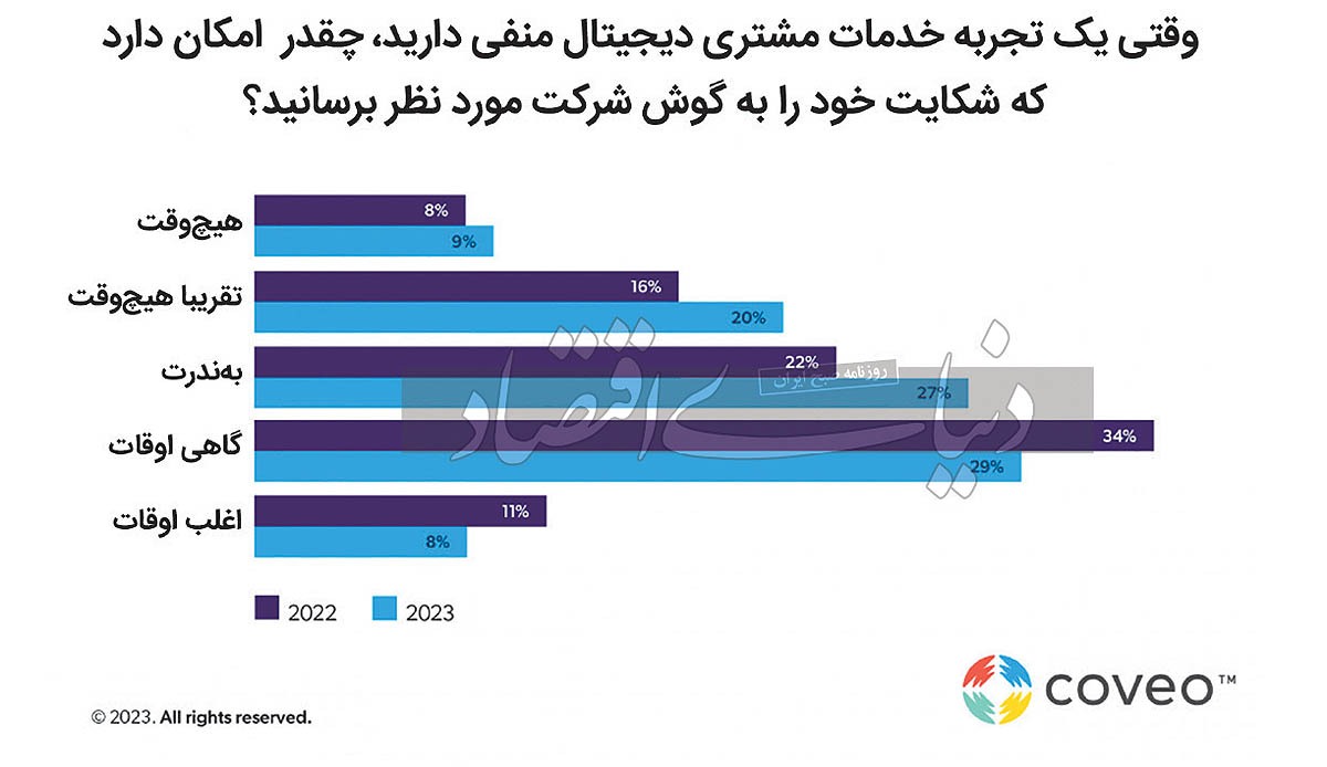مشتریان نسل Z شکایت نمی‏‏‌کنند، رها می‌کنند!
