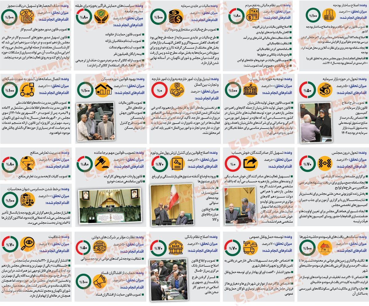 همشهری: مجلس یازدهم به ۸۰ درصد وعده های خود عمل کرده است!