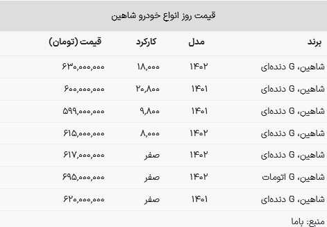 قیمت شاهین در بازار امروز ۳۰ دی ۱۴۰۲