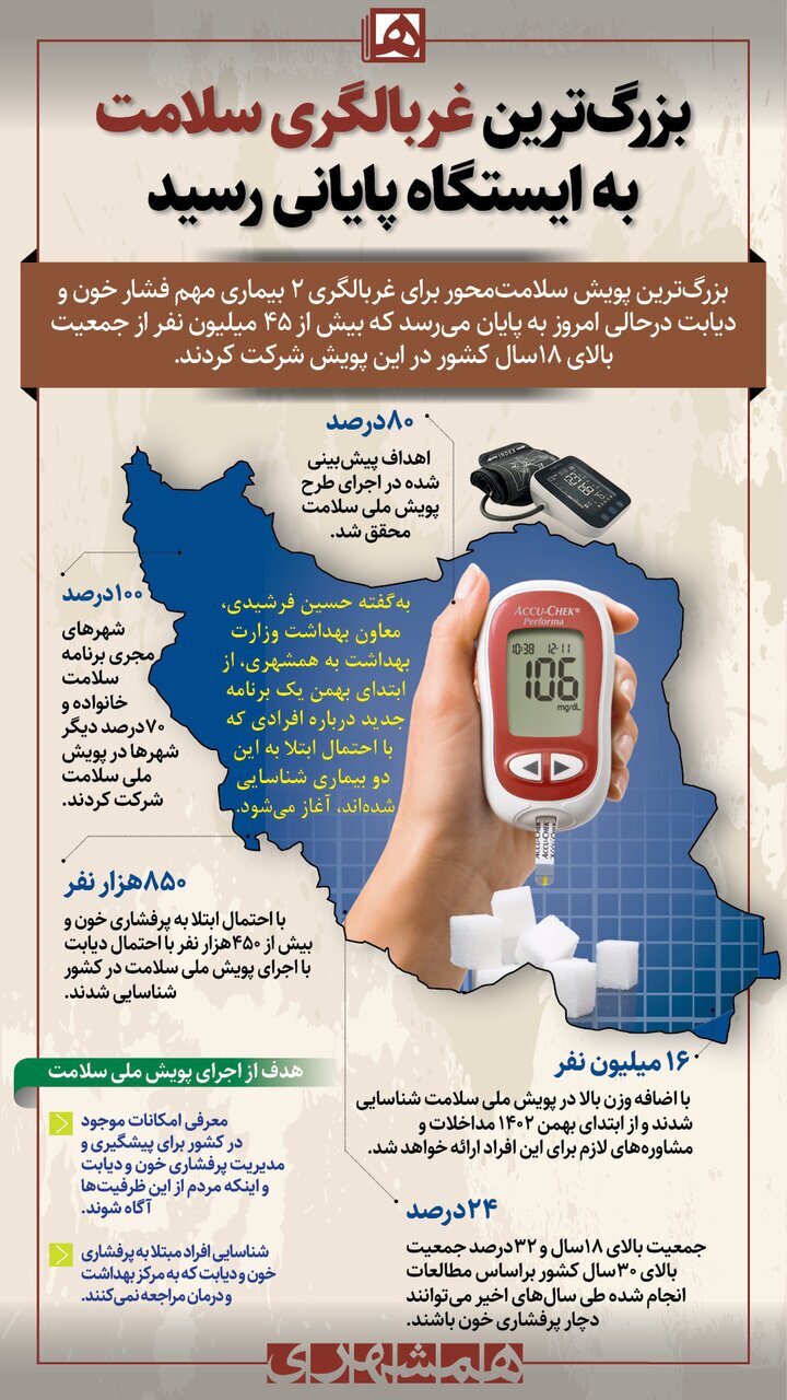 ۱.۳۰۰ میلیون نفر مبتلای احتمالی دیابت و پرفشاری خون
