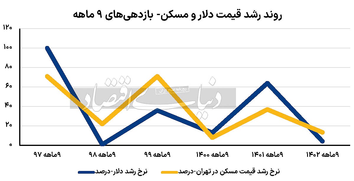 شارژ ارزی معاملات ملک؟///
