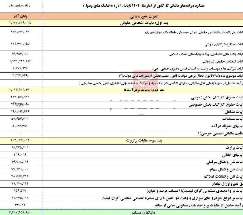 دولت از چه کسانی ۵۵۰ هزار میلیارد مالیات گرفت؟
