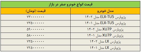 دور تند افزایش قیمت خودرو در بازار / پژو پارس ۱۰۰ میلیون تومان گران شد + جدول
