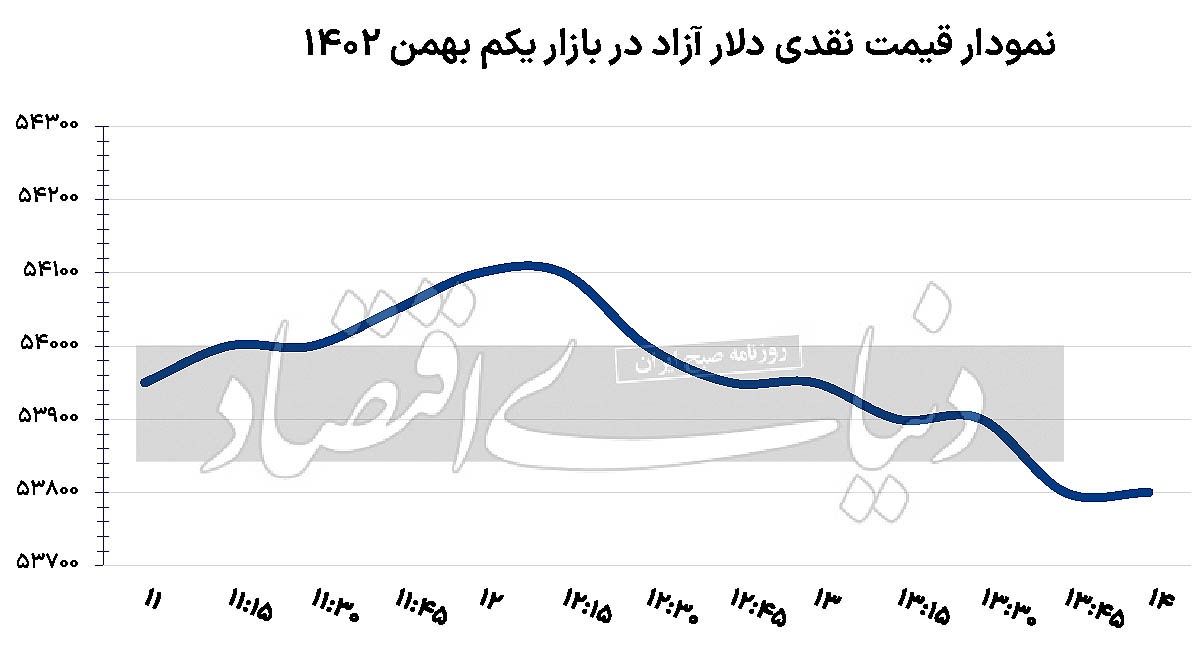 بازارسازی دلاری با یک خبر///