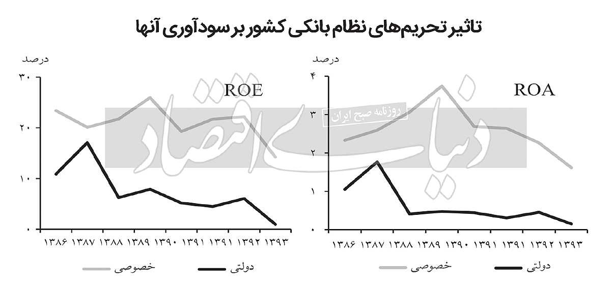 سیستم بانکی در حصار تحریم