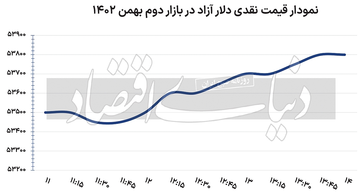 دلار در کانال ۵۳ رنج شد؟ هدف اول بازارساز ارزی