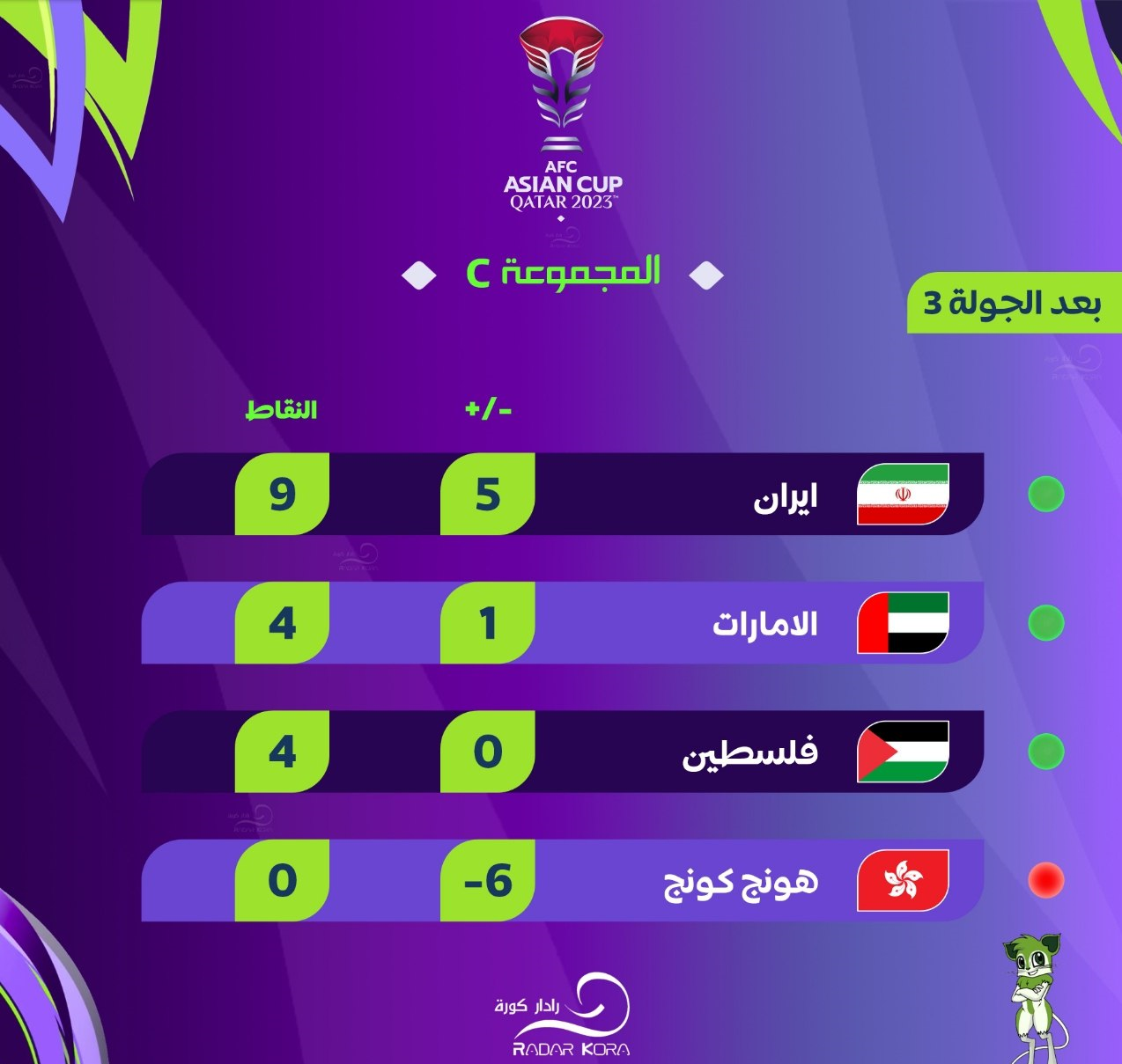 آخرین وضعیت گروه C در پایان دور گروهی