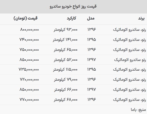 قیمت جدید ساندرو / با ۸۰۰ میلیون ماشین بخرید + جدول قیمت
