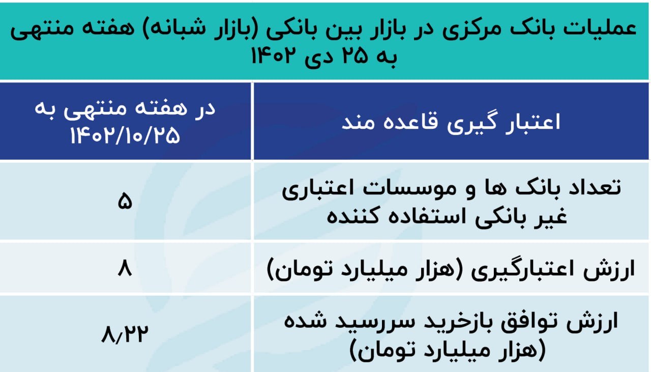 تقلای بانک‌ها در ورطه کسری منابع نقد طی ماه‌های پایانی سال///