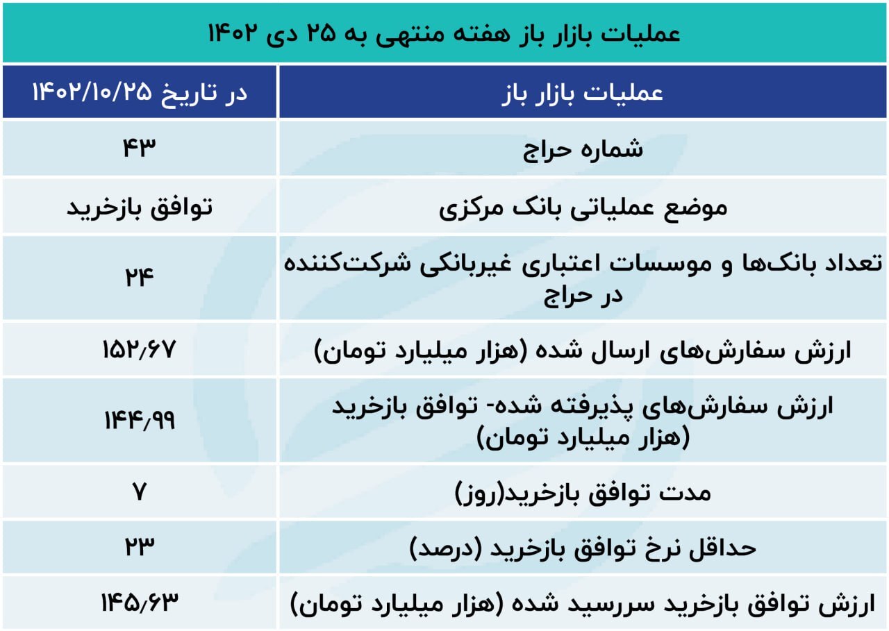 تقلای بانک‌ها در ورطه کسری منابع نقد طی ماه‌های پایانی سال///