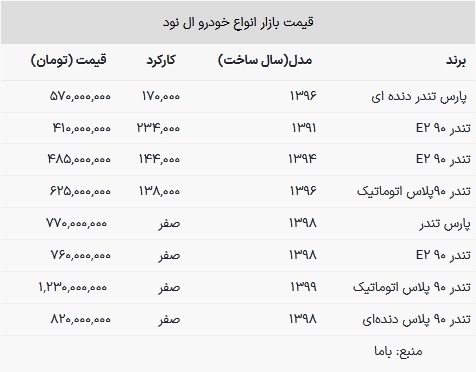 قیمت ال نود اتوماتیک از ۱ میلیارد و ۲۰۰ میلیون تومان عبور کرد! + جدول