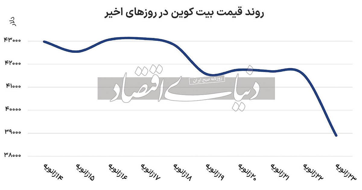 تغییر ذائقه سرمایه‌گذاران رمز‌ارز