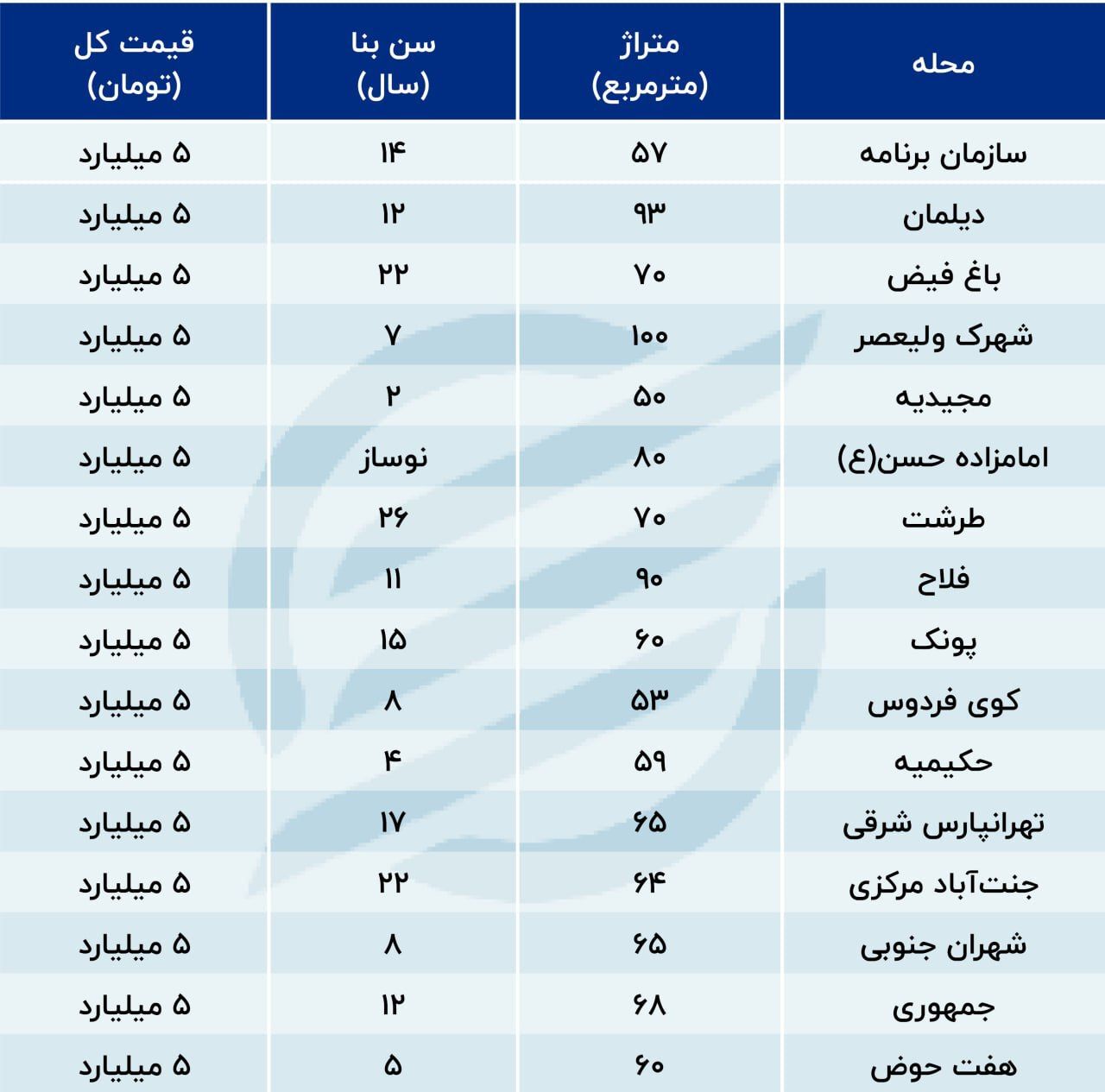 خانه‌های ۵ میلیاردی تهران + جدول
