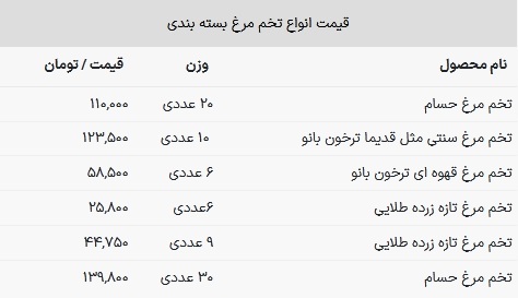 قیمت تخم مرغ امروز ۶ بهمن ۱۴۰۲