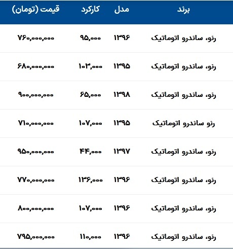 قیمت ساندرو اتومات امروز ۶ بهمن ۱۴۰۲
