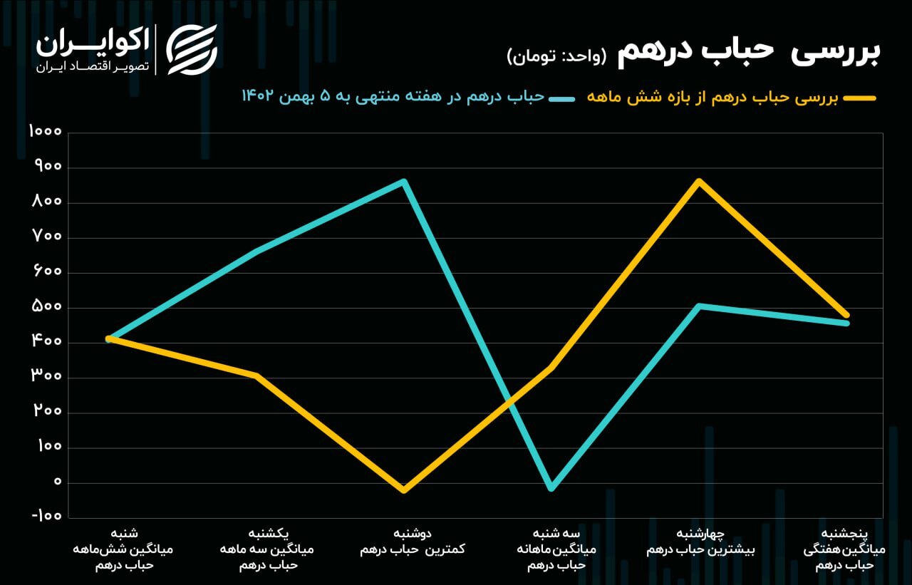 دو عامل اثرگذار بر بازار ارز در کوتاه‌ مدت///