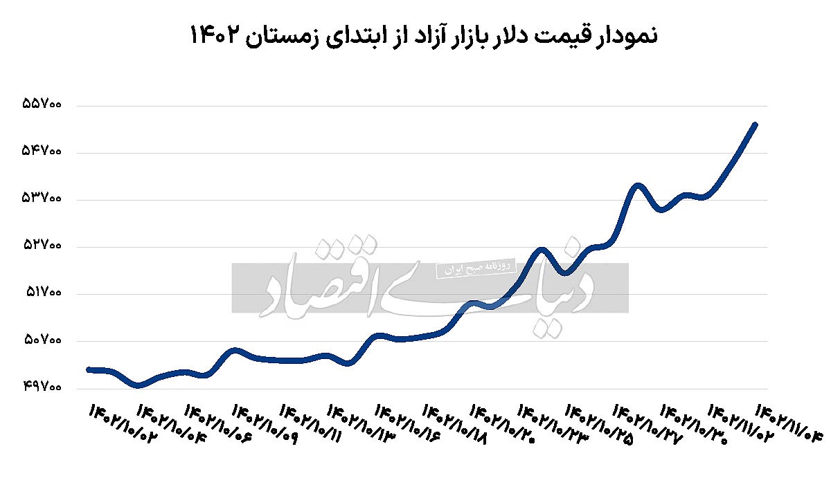 افت قیمت دلار در وقت اضافه