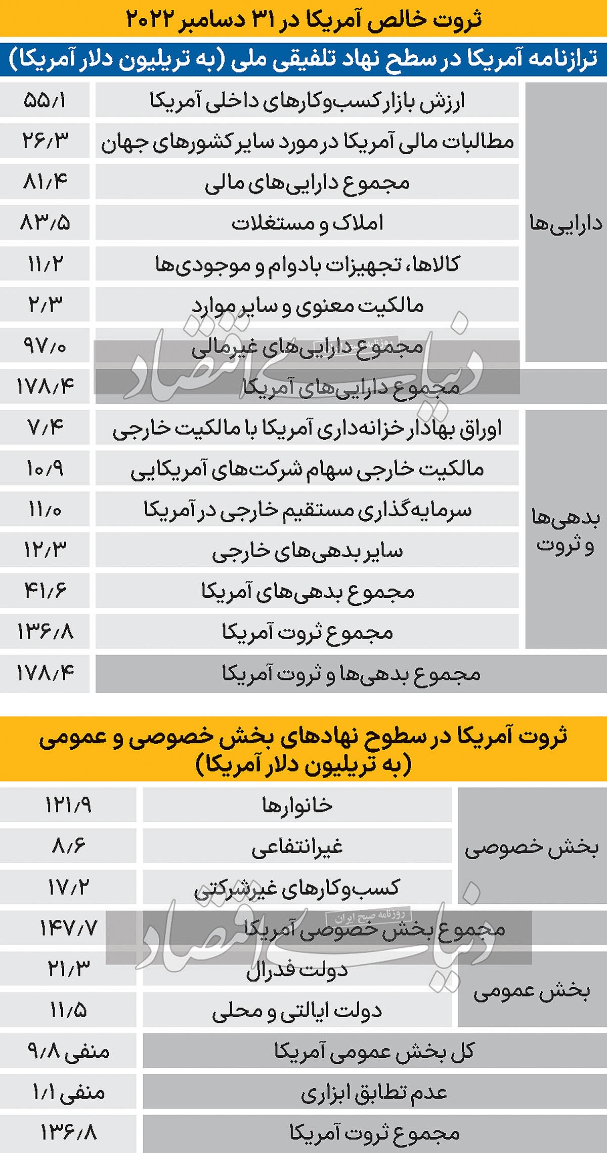 ثروت ۱۳۵ تریلیون دلاری آمریکا کجاست؟///