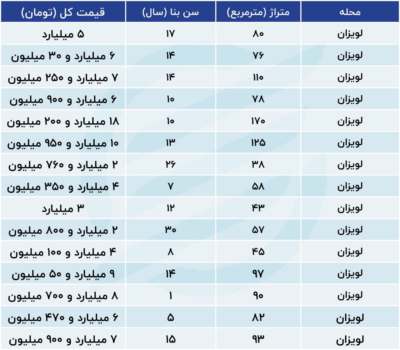 قیمت مسکن در لویزان امروز ۹ بهمن ۱۴۰۲ + جدول