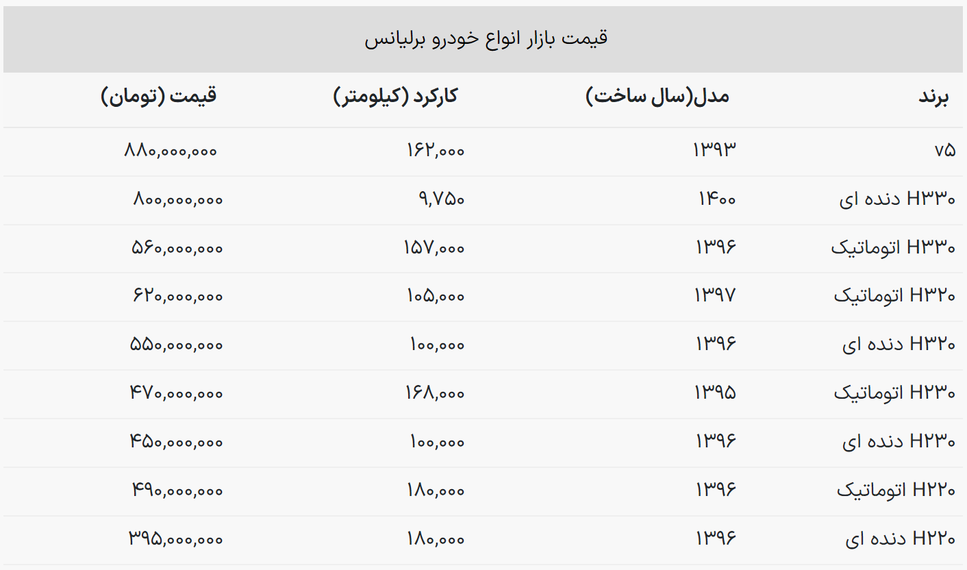 قیمت روز برلیانس / H ۳۳۰ اتوماتیک ۵۶۰ میلیون تومان شد