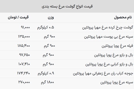 قیمت مرغ در بازار امروز ۱۳ بهمن ۱۴۰۲