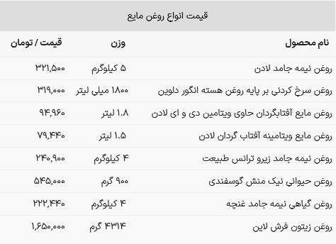 قیمت روغن خوراکی در بازار امروز ۱۴ بهمن ۱۴۰۲