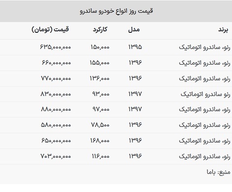 قیمت ساندرو در بازار امروز ۱۶ بهمن ۱۴۰۲