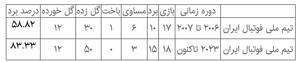 این تیم‌ملی نمی‌بازد؟