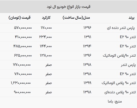 قیمت ال نود در بازار امروز ۱۶ بهمن ۱۴۰۲
